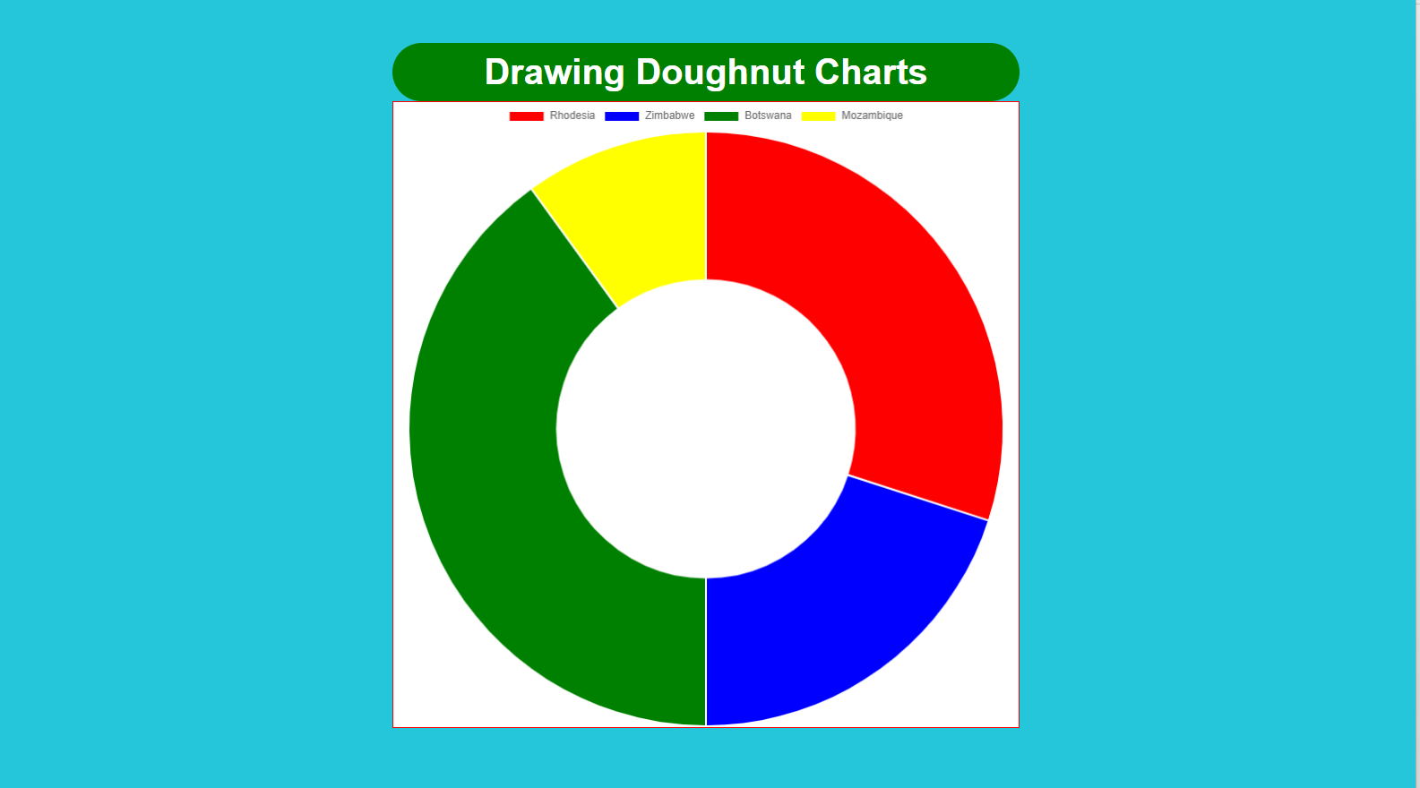 A doughnut drawn using chart js library.
